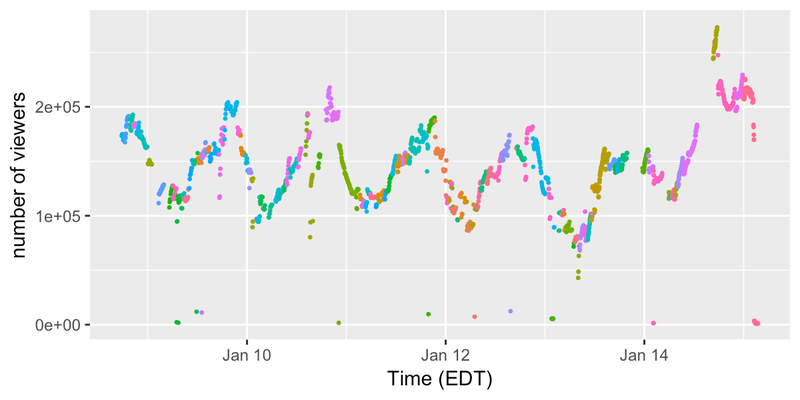 Illustration for article titled AGDQ 2017 (some Twitch plots ...)
